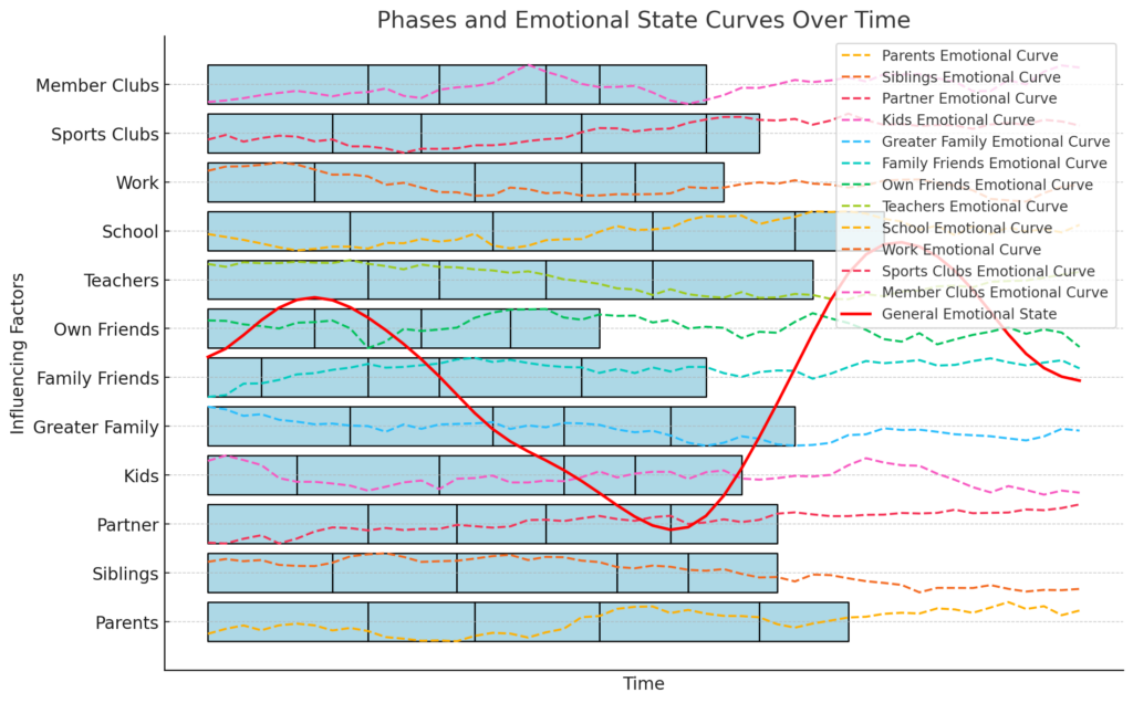 Erich's Phase Model showing the Influencing Factors phases on the y-axis, their corresponding phases and Emotional State Curves against x-axis Time and the General Emotional State Main Curve